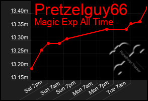 Total Graph of Pretzelguy66
