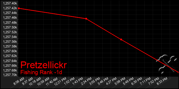 Last 24 Hours Graph of Pretzellickr