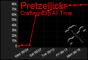 Total Graph of Pretzellickr