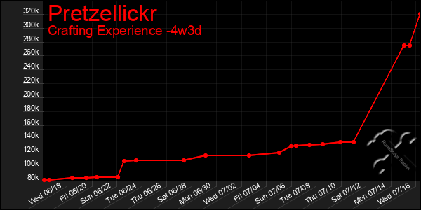 Last 31 Days Graph of Pretzellickr
