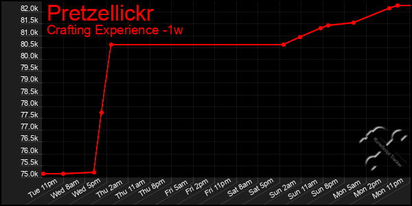 Last 7 Days Graph of Pretzellickr