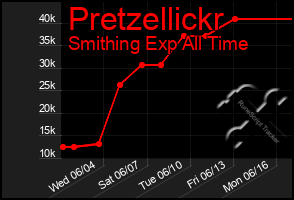 Total Graph of Pretzellickr