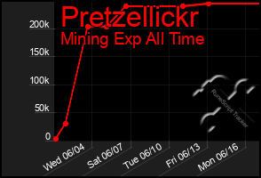Total Graph of Pretzellickr