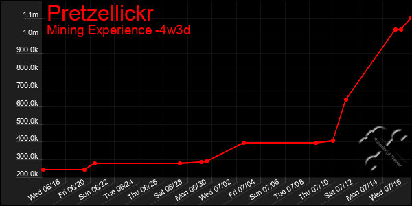 Last 31 Days Graph of Pretzellickr