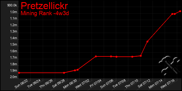 Last 31 Days Graph of Pretzellickr