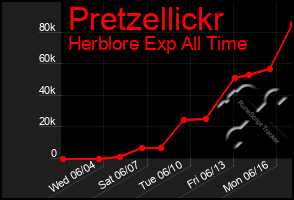 Total Graph of Pretzellickr