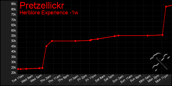 Last 7 Days Graph of Pretzellickr