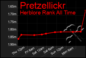 Total Graph of Pretzellickr