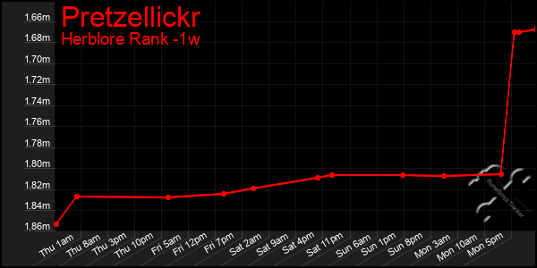 Last 7 Days Graph of Pretzellickr