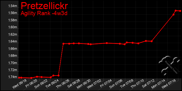 Last 31 Days Graph of Pretzellickr