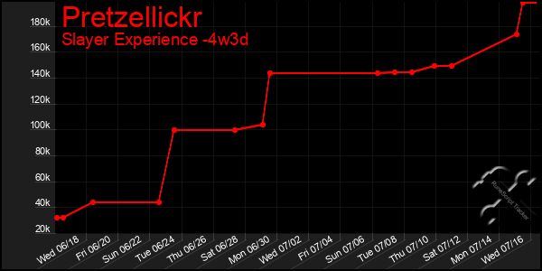 Last 31 Days Graph of Pretzellickr