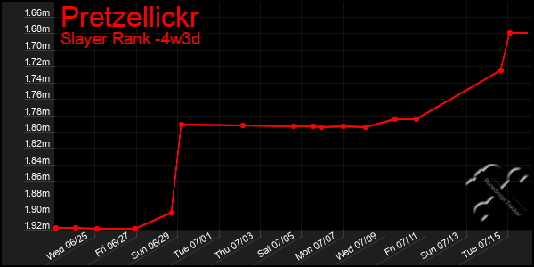 Last 31 Days Graph of Pretzellickr
