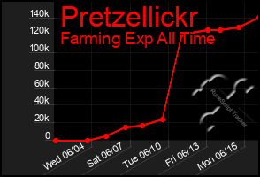 Total Graph of Pretzellickr