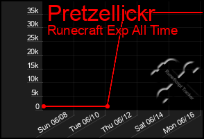 Total Graph of Pretzellickr