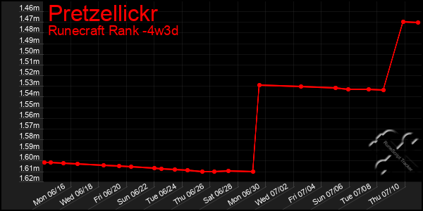 Last 31 Days Graph of Pretzellickr