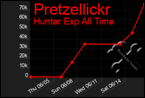 Total Graph of Pretzellickr