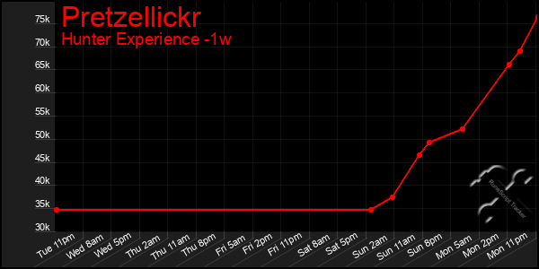 Last 7 Days Graph of Pretzellickr