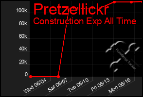 Total Graph of Pretzellickr
