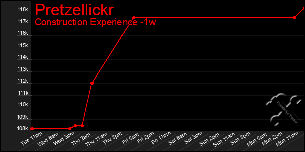 Last 7 Days Graph of Pretzellickr