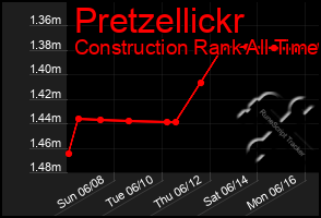 Total Graph of Pretzellickr