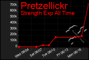 Total Graph of Pretzellickr