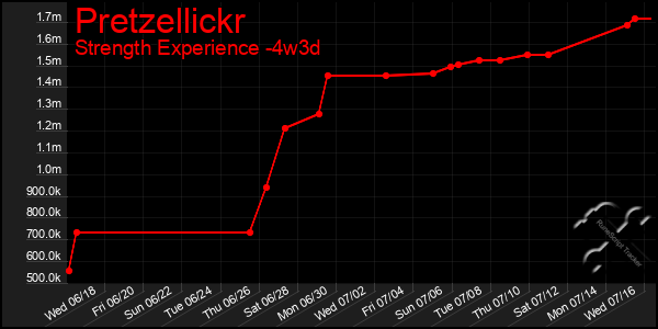 Last 31 Days Graph of Pretzellickr