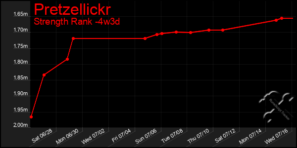 Last 31 Days Graph of Pretzellickr