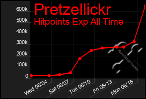 Total Graph of Pretzellickr