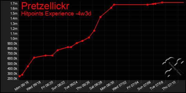 Last 31 Days Graph of Pretzellickr