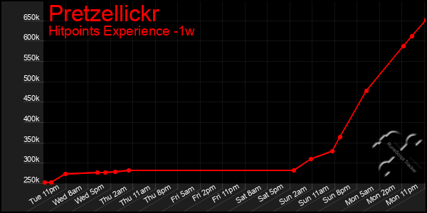 Last 7 Days Graph of Pretzellickr