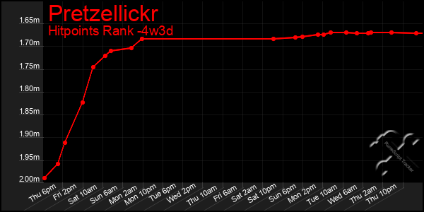 Last 31 Days Graph of Pretzellickr