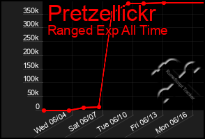 Total Graph of Pretzellickr