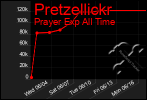 Total Graph of Pretzellickr