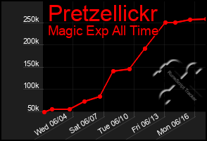 Total Graph of Pretzellickr