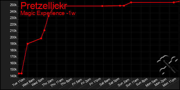 Last 7 Days Graph of Pretzellickr