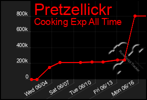 Total Graph of Pretzellickr