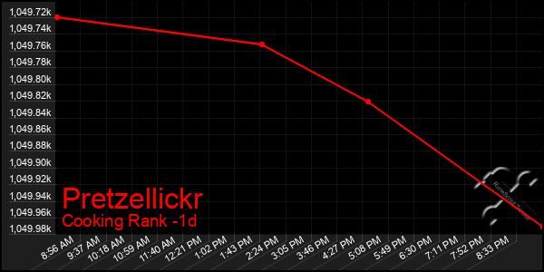 Last 24 Hours Graph of Pretzellickr