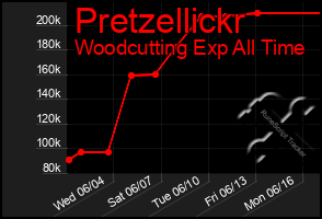 Total Graph of Pretzellickr
