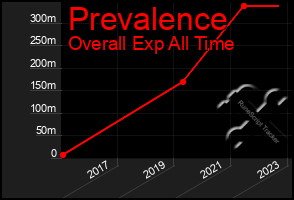 Total Graph of Prevalence