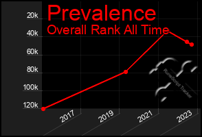 Total Graph of Prevalence