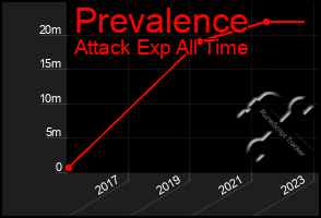 Total Graph of Prevalence