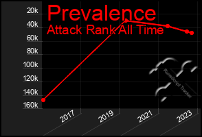 Total Graph of Prevalence