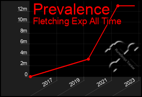 Total Graph of Prevalence