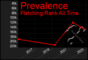 Total Graph of Prevalence