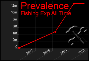 Total Graph of Prevalence