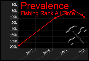 Total Graph of Prevalence