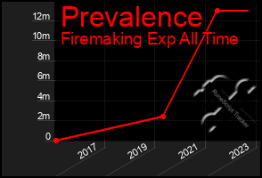 Total Graph of Prevalence