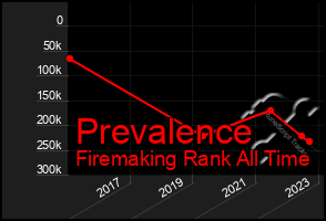 Total Graph of Prevalence