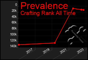 Total Graph of Prevalence