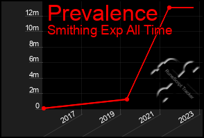 Total Graph of Prevalence